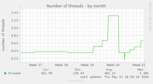 Number of threads