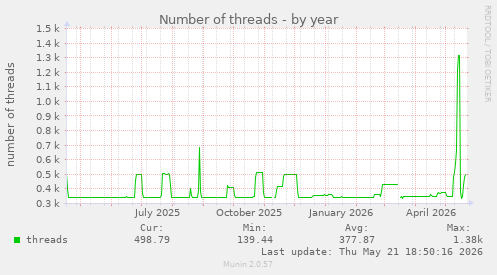 Number of threads