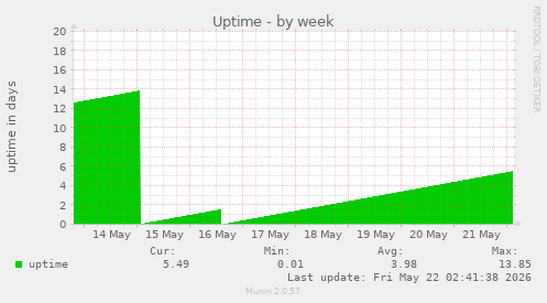 Uptime