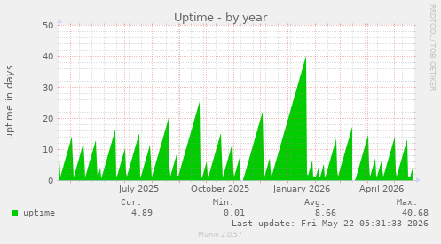 yearly graph