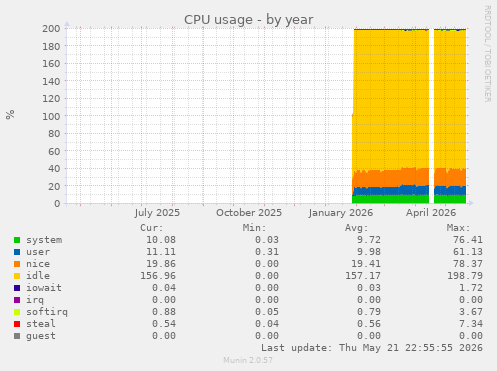 CPU usage