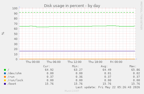 Disk usage in percent