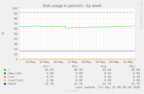 Disk usage in percent