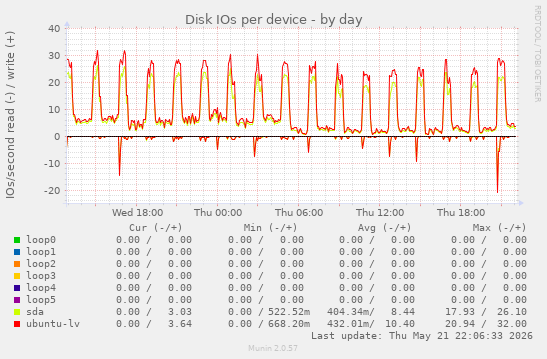 Disk IOs per device