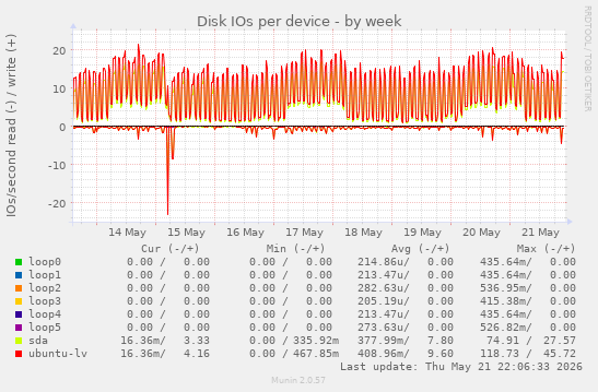 Disk IOs per device