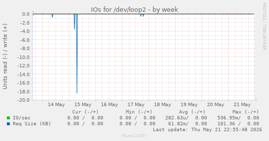 IOs for /dev/loop2