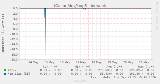 IOs for /dev/loop5