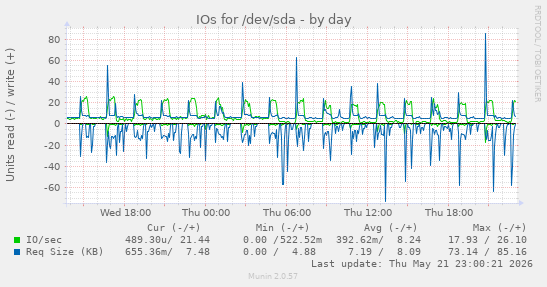 IOs for /dev/sda