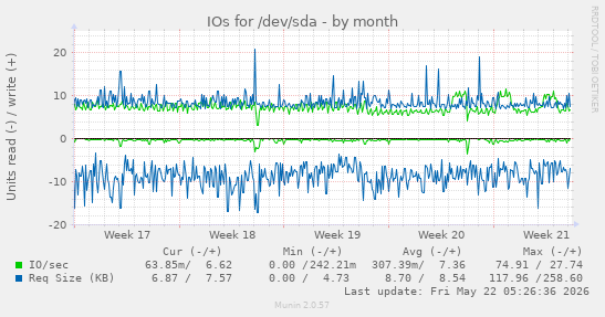 monthly graph