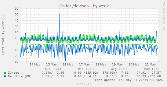 IOs for /dev/sda