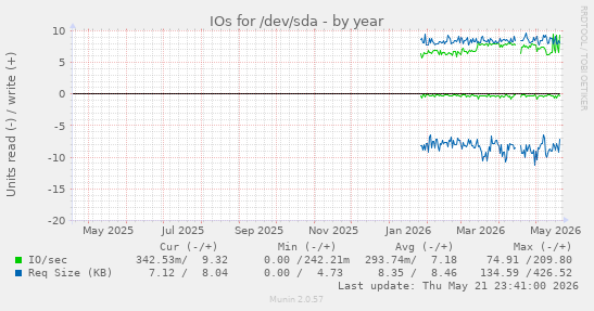 yearly graph