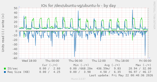 IOs for /dev/ubuntu-vg/ubuntu-lv
