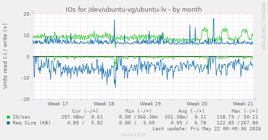 monthly graph