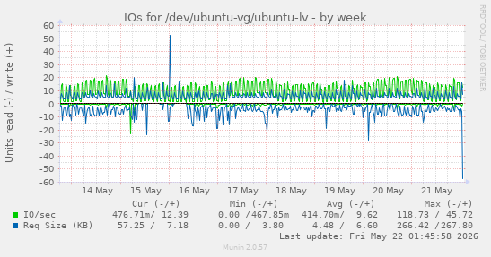 IOs for /dev/ubuntu-vg/ubuntu-lv