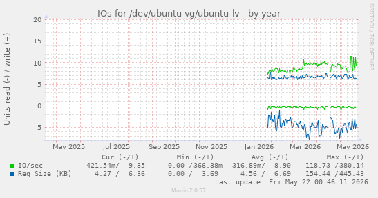 yearly graph