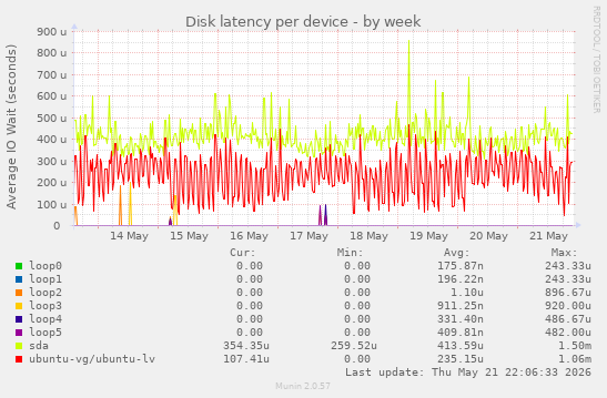 Disk latency per device