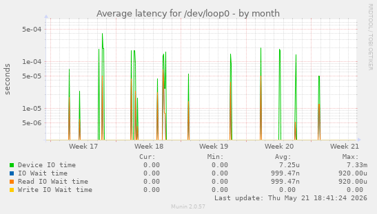 Average latency for /dev/loop0