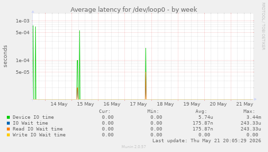 Average latency for /dev/loop0