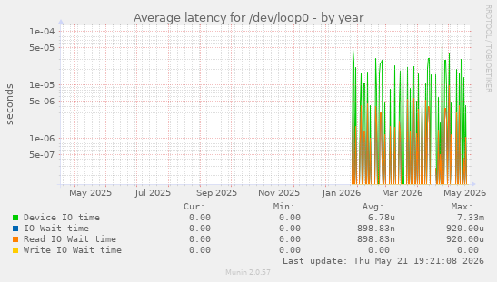 Average latency for /dev/loop0
