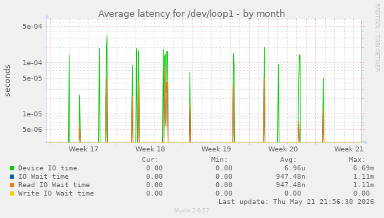 Average latency for /dev/loop1