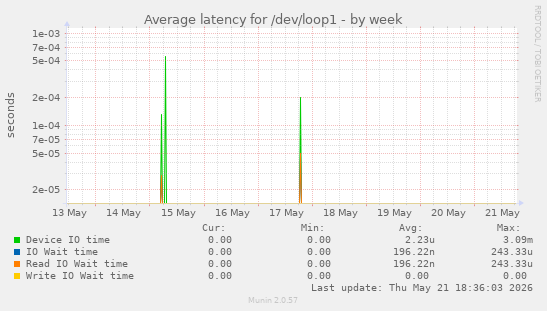 Average latency for /dev/loop1