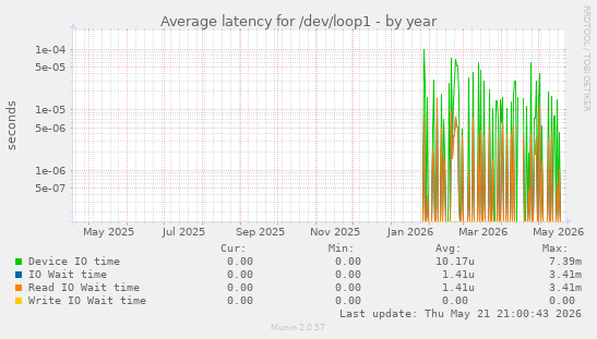 Average latency for /dev/loop1
