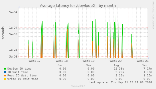 Average latency for /dev/loop2