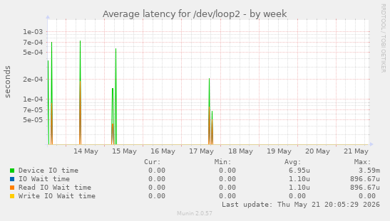 Average latency for /dev/loop2