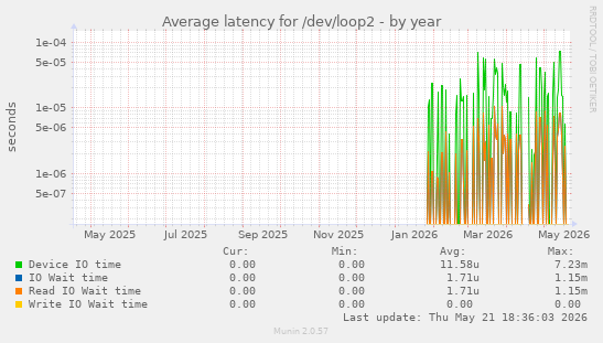 Average latency for /dev/loop2