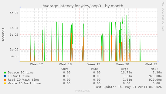 Average latency for /dev/loop3