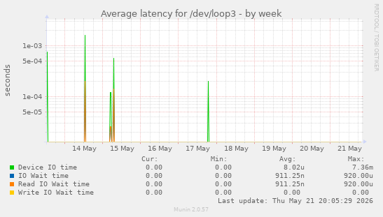 Average latency for /dev/loop3