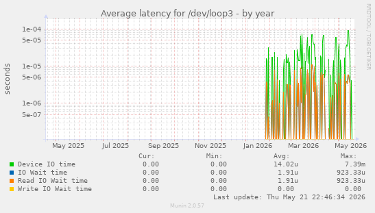 Average latency for /dev/loop3