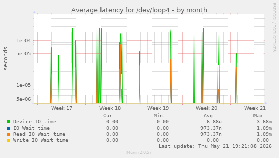 Average latency for /dev/loop4