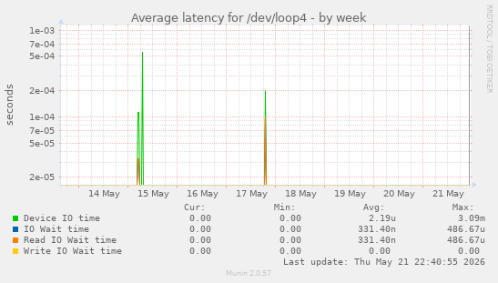 Average latency for /dev/loop4