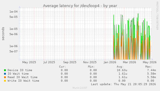 Average latency for /dev/loop4