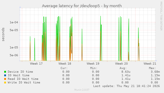 Average latency for /dev/loop5