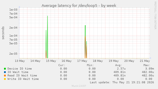 Average latency for /dev/loop5