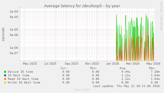 Average latency for /dev/loop5