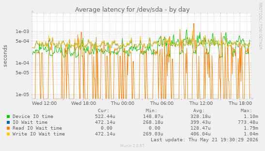 Average latency for /dev/sda