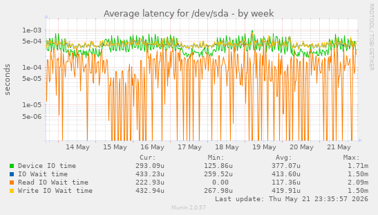 Average latency for /dev/sda