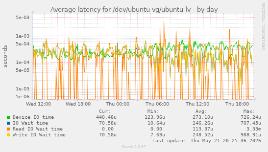 Average latency for /dev/ubuntu-vg/ubuntu-lv
