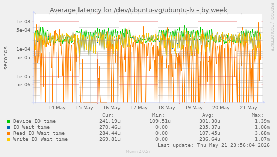 Average latency for /dev/ubuntu-vg/ubuntu-lv
