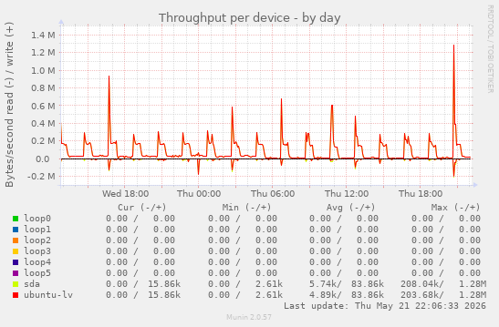 Throughput per device