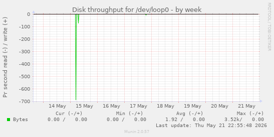 Disk throughput for /dev/loop0