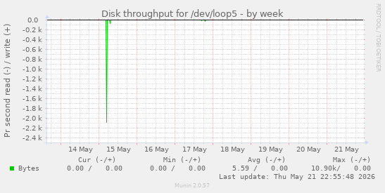Disk throughput for /dev/loop5