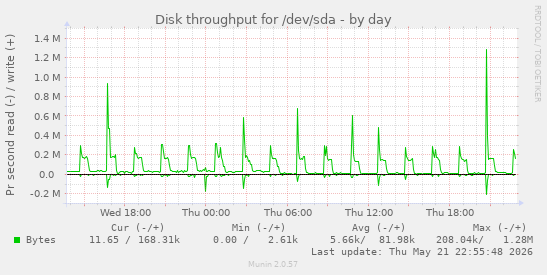 Disk throughput for /dev/sda