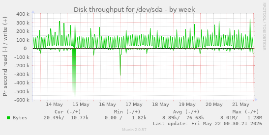 Disk throughput for /dev/sda