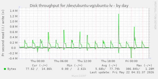 Disk throughput for /dev/ubuntu-vg/ubuntu-lv