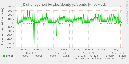 Disk throughput for /dev/ubuntu-vg/ubuntu-lv