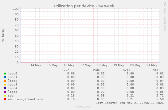Utilization per device